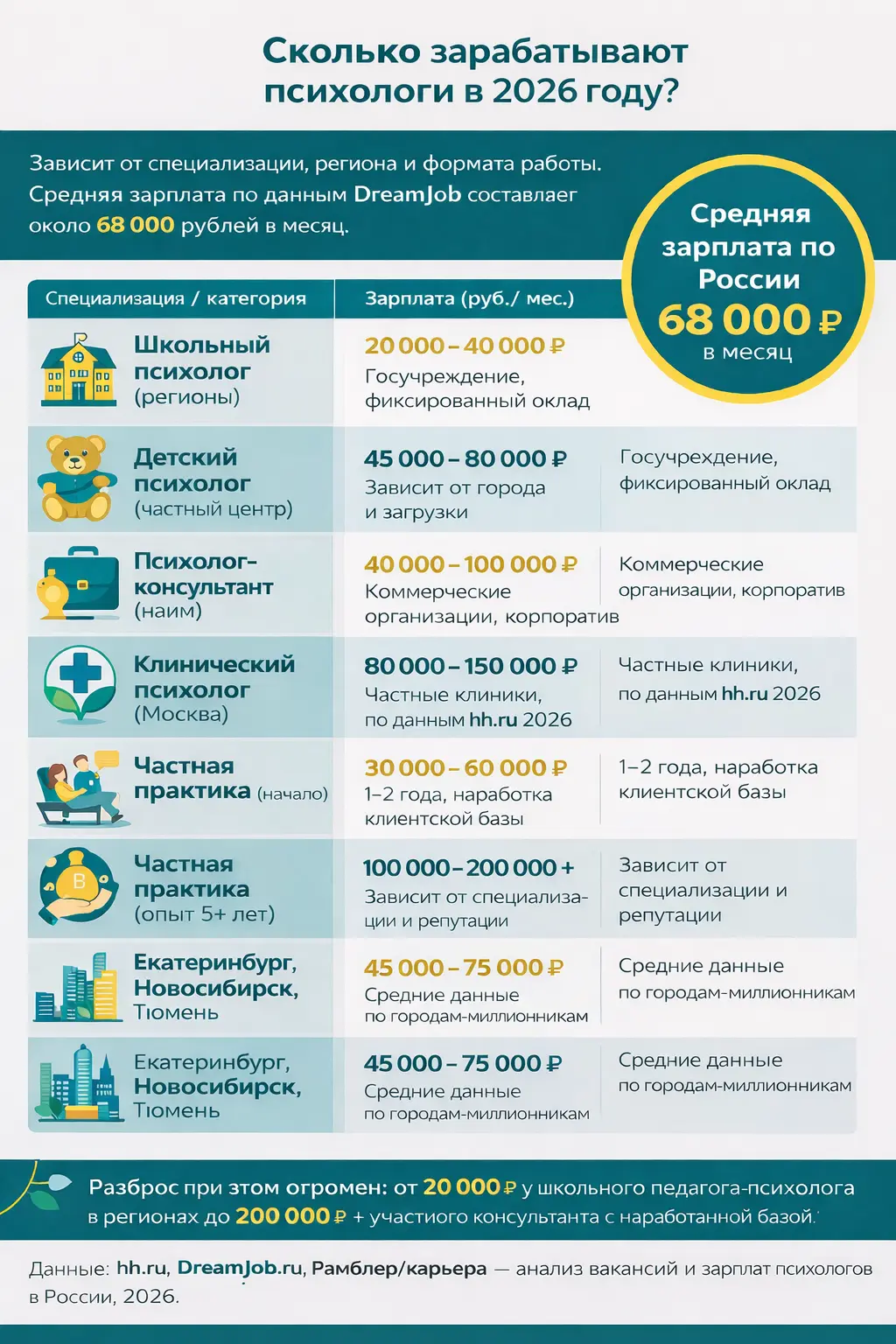 сколько зарабатывают психологи